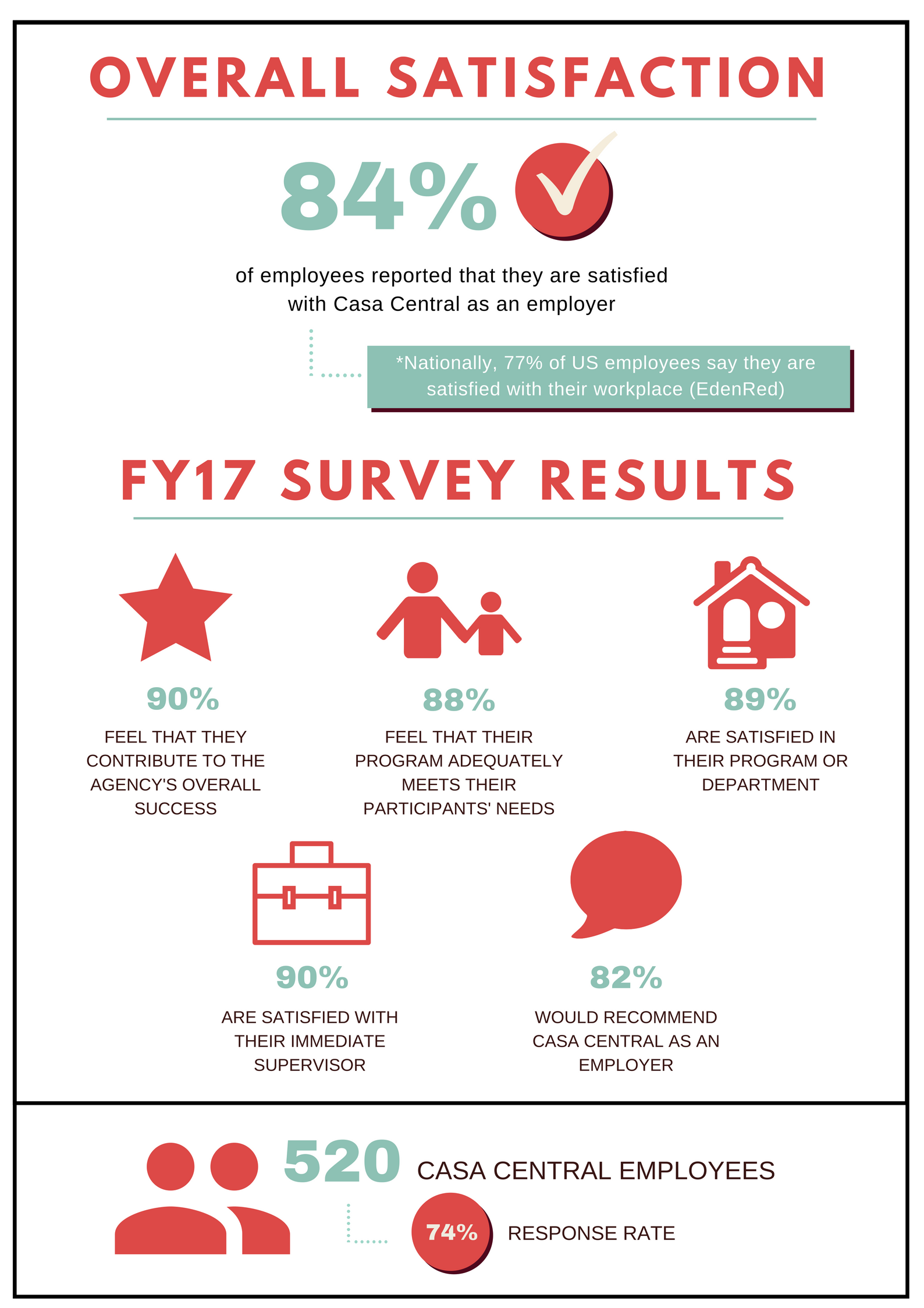 How To Do Employee Satisfaction Survey
